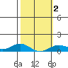 Nonopapa tide chart for Tuesday, February 2, 2021