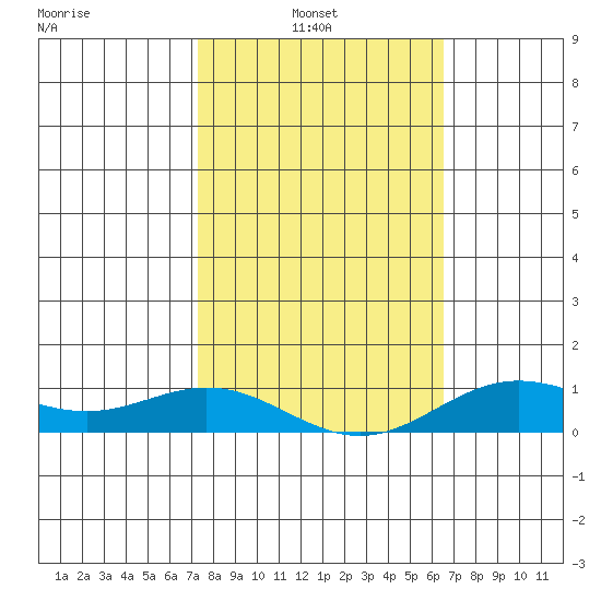 Nonopapa tide chart for Wednesday, February 3, 2021