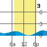 Nonopapa tide chart for Wednesday, February 3, 2021
