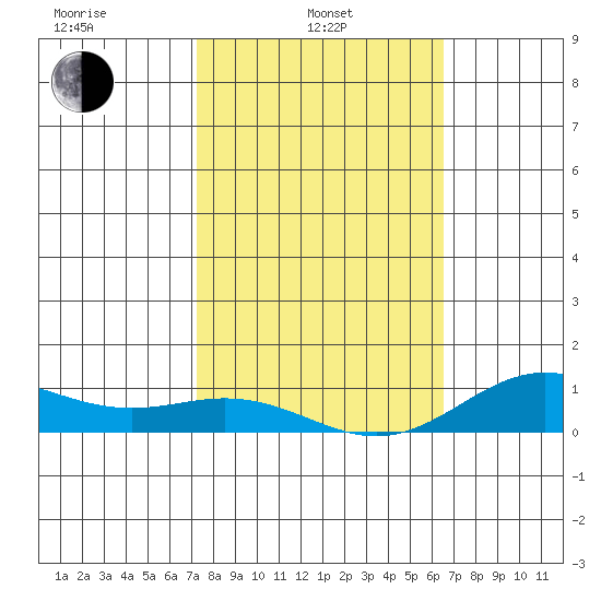 Nonopapa tide chart for Thursday, February 4, 2021