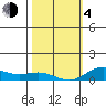 Nonopapa tide chart for Thursday, February 4, 2021