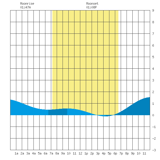 Nonopapa tide chart for Friday, February 5, 2021
