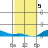 Nonopapa tide chart for Friday, February 5, 2021