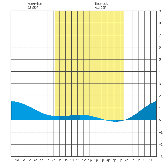 Nonopapa tide chart for Saturday, February 6, 2021