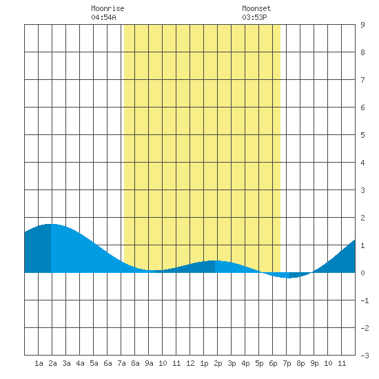 Nonopapa tide chart for Monday, February 8, 2021