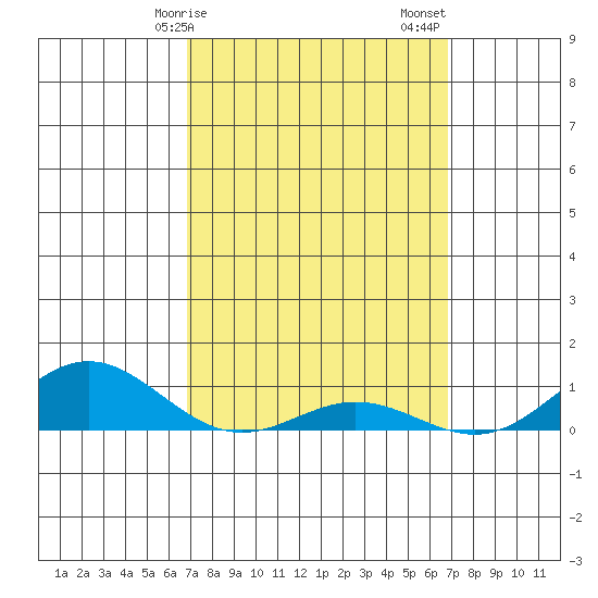 Nonopapa tide chart for Wednesday, March 10, 2021