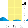 Nonopapa tide chart for Wednesday, March 10, 2021