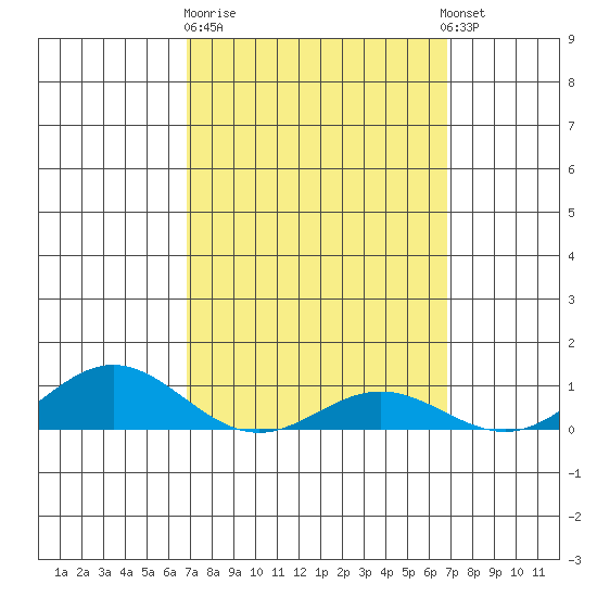 Nonopapa tide chart for Friday, March 12, 2021