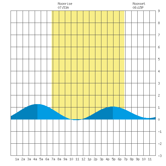 Nonopapa tide chart for Sunday, March 14, 2021