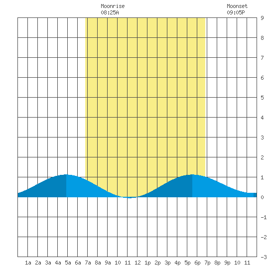 Nonopapa tide chart for Monday, March 15, 2021