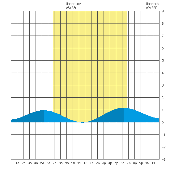 Nonopapa tide chart for Tuesday, March 16, 2021