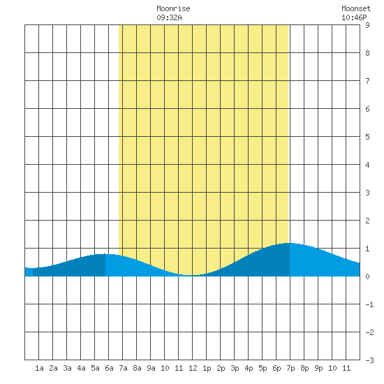 Nonopapa tide chart for Wednesday, March 17, 2021