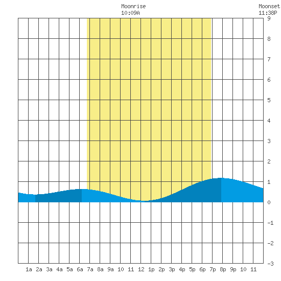 Nonopapa tide chart for Thursday, March 18, 2021