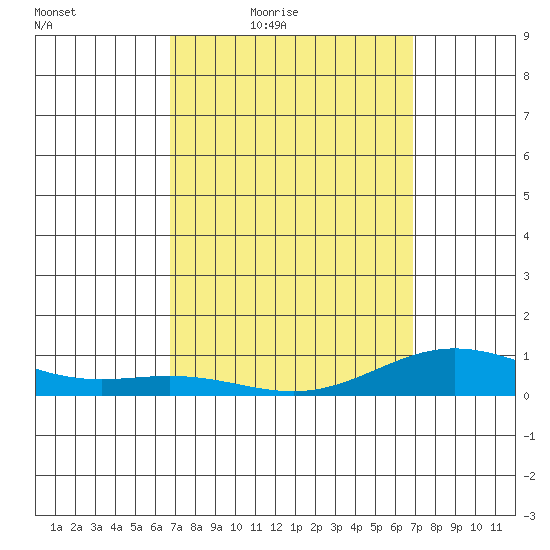 Nonopapa tide chart for Friday, March 19, 2021