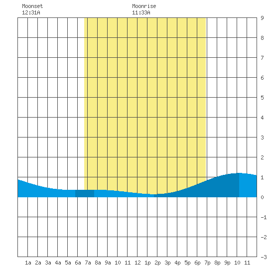 Nonopapa tide chart for Saturday, March 20, 2021