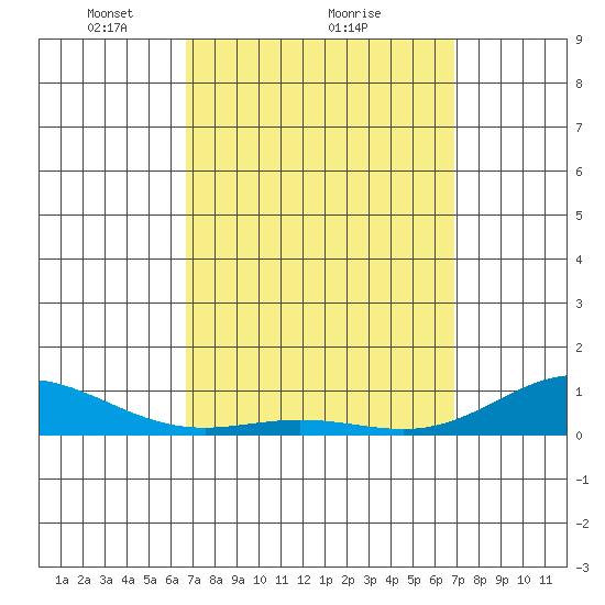 Nonopapa tide chart for Monday, March 22, 2021