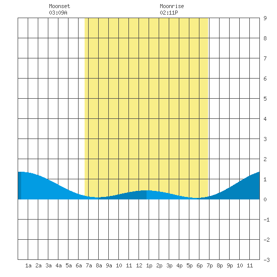 Nonopapa tide chart for Tuesday, March 23, 2021