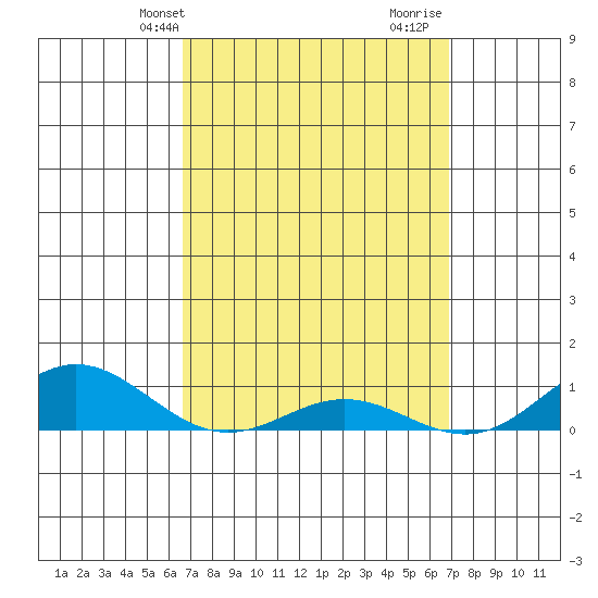 Nonopapa tide chart for Thursday, March 25, 2021