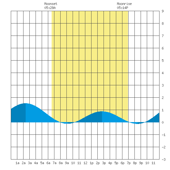 Nonopapa tide chart for Friday, March 26, 2021