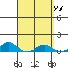 Nonopapa tide chart for Saturday, March 27, 2021