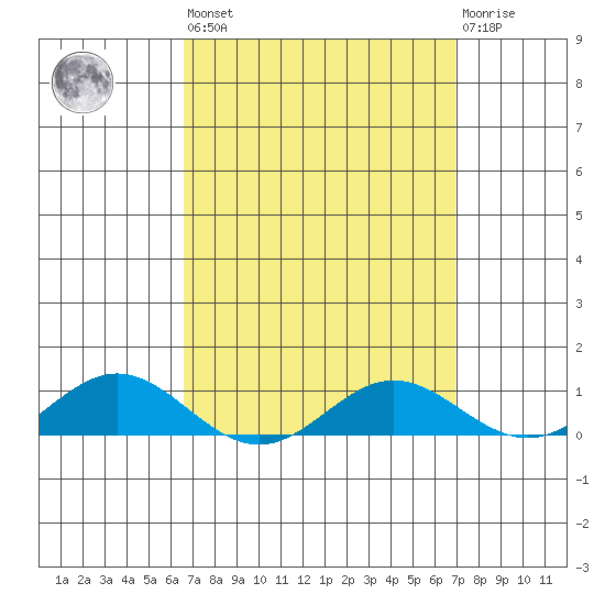 Nonopapa tide chart for Sunday, March 28, 2021