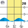 Nonopapa tide chart for Sunday, March 28, 2021