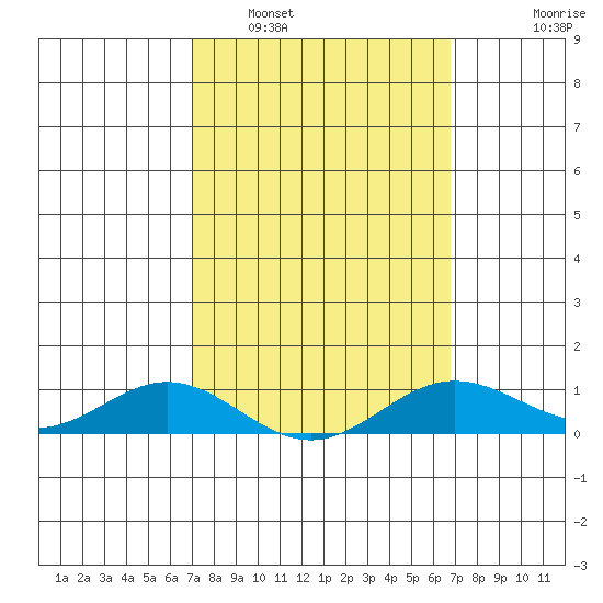 Nonopapa tide chart for Tuesday, March 2, 2021
