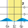 Nonopapa tide chart for Tuesday, March 2, 2021
