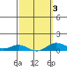 Nonopapa tide chart for Wednesday, March 3, 2021