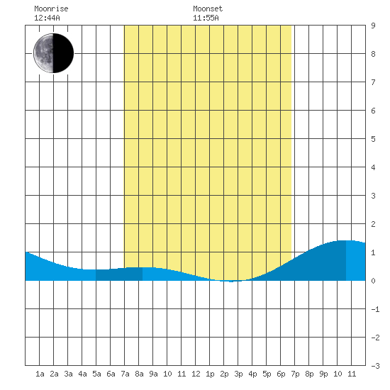 Nonopapa tide chart for Friday, March 5, 2021