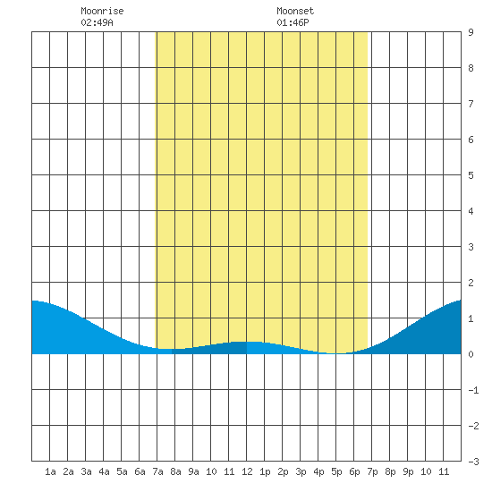 Nonopapa tide chart for Sunday, March 7, 2021