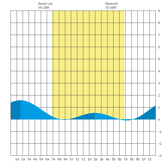 Nonopapa tide chart for Tuesday, March 9, 2021