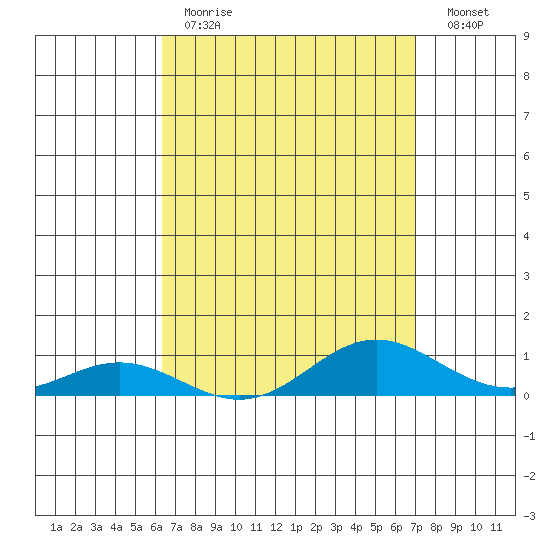 Nonopapa tide chart for Tuesday, April 13, 2021