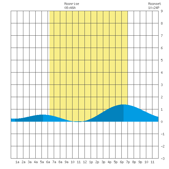 Nonopapa tide chart for Thursday, April 15, 2021