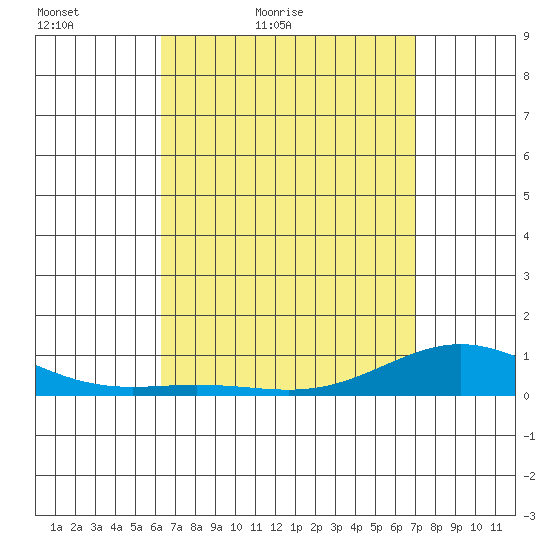 Nonopapa tide chart for Sunday, April 18, 2021