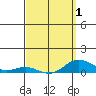 Nonopapa tide chart for Thursday, April 1, 2021
