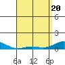 Nonopapa tide chart for Tuesday, April 20, 2021