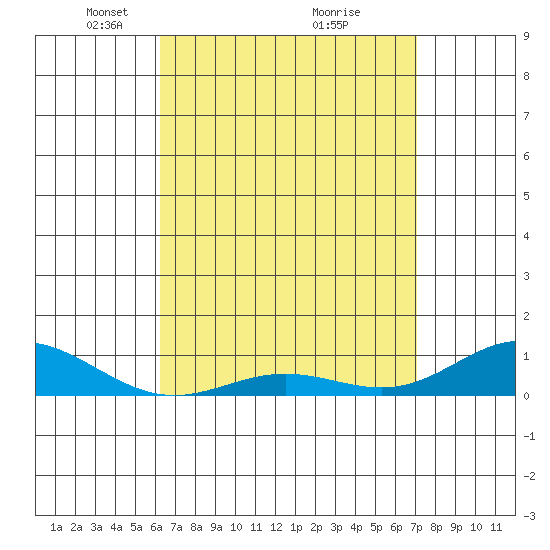 Nonopapa tide chart for Wednesday, April 21, 2021