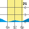 Nonopapa tide chart for Wednesday, April 21, 2021