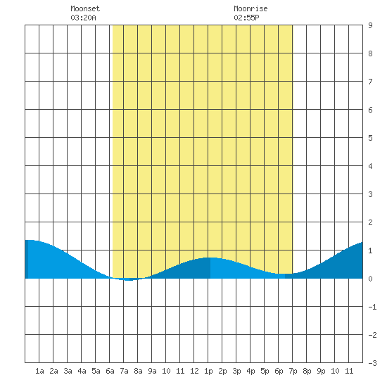 Nonopapa tide chart for Thursday, April 22, 2021
