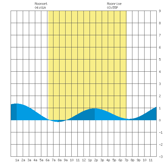 Nonopapa tide chart for Friday, April 23, 2021