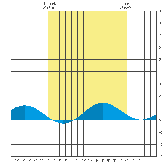 Nonopapa tide chart for Sunday, April 25, 2021
