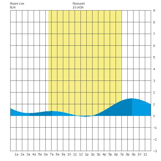 Nonopapa tide chart for Friday, April 2, 2021
