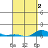 Nonopapa tide chart for Friday, April 2, 2021