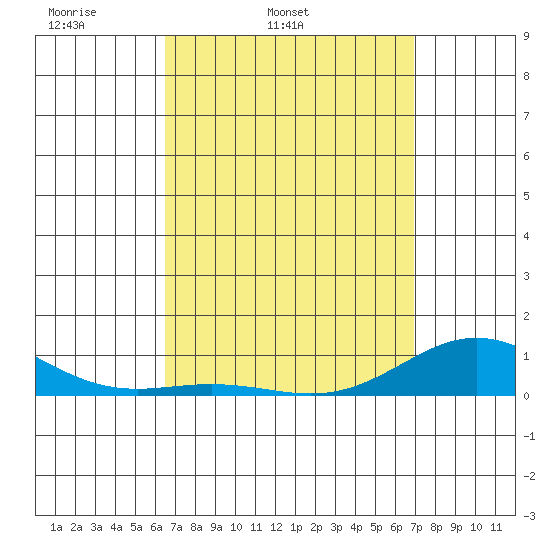 Nonopapa tide chart for Saturday, April 3, 2021