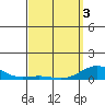 Nonopapa tide chart for Saturday, April 3, 2021