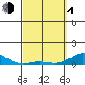 Nonopapa tide chart for Sunday, April 4, 2021
