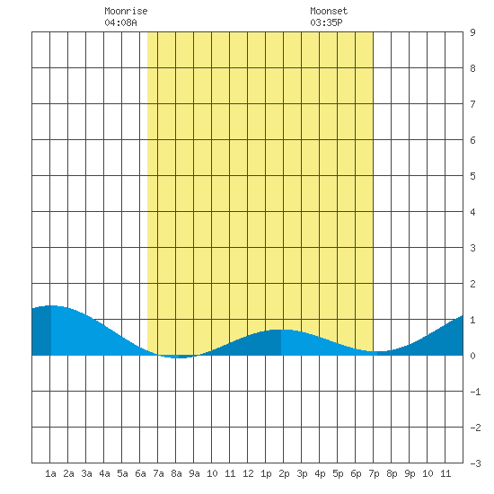 Nonopapa tide chart for Wednesday, April 7, 2021