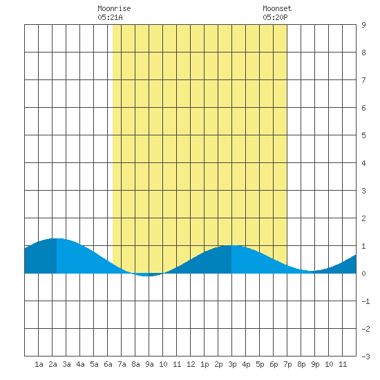 Nonopapa tide chart for Friday, April 9, 2021