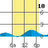 Nonopapa tide chart for Monday, May 10, 2021
